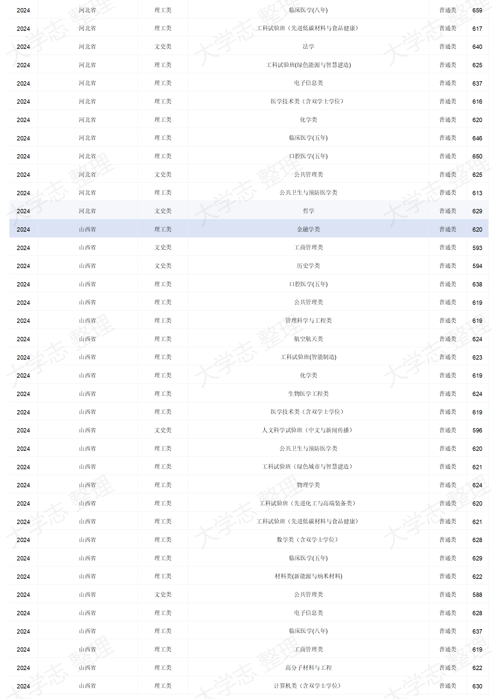四川大學(xué)－2024年招生分?jǐn)?shù)線